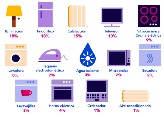 Consumo energético de los electrodomésticos de casa Gasto-de-luz-electrodomesticos