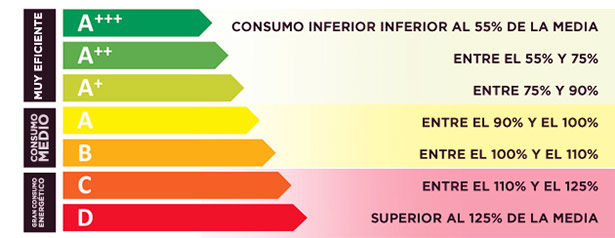 Eficiencia energética aparatos eléctricos hogar. Eficiencia-energetica-etiquetas